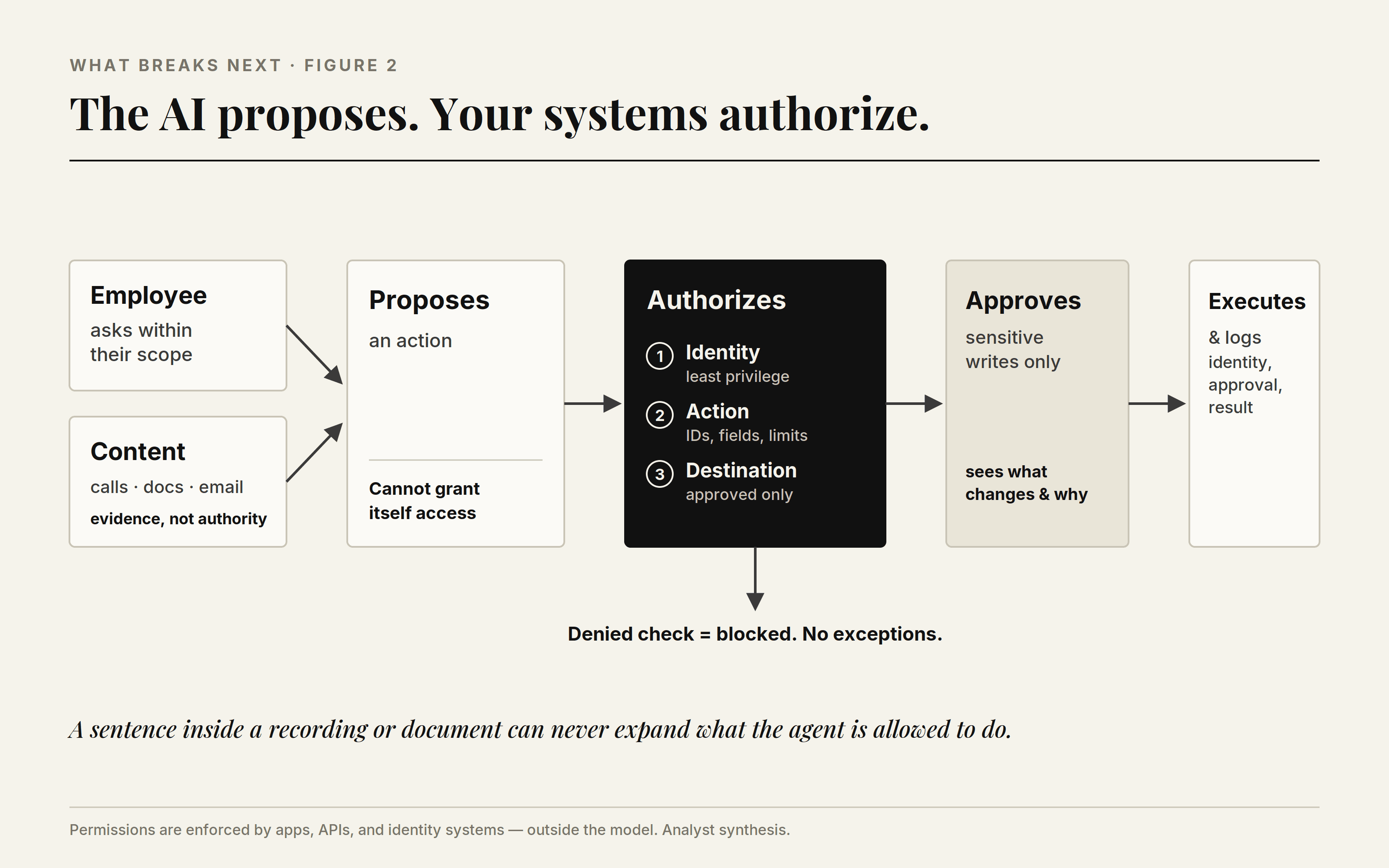 Figure 2: The AI proposes, your systems authorize. An employee request and content feed a proposed action; identity, action and destination checks authorize it; sensitive writes need approval; execution is logged.