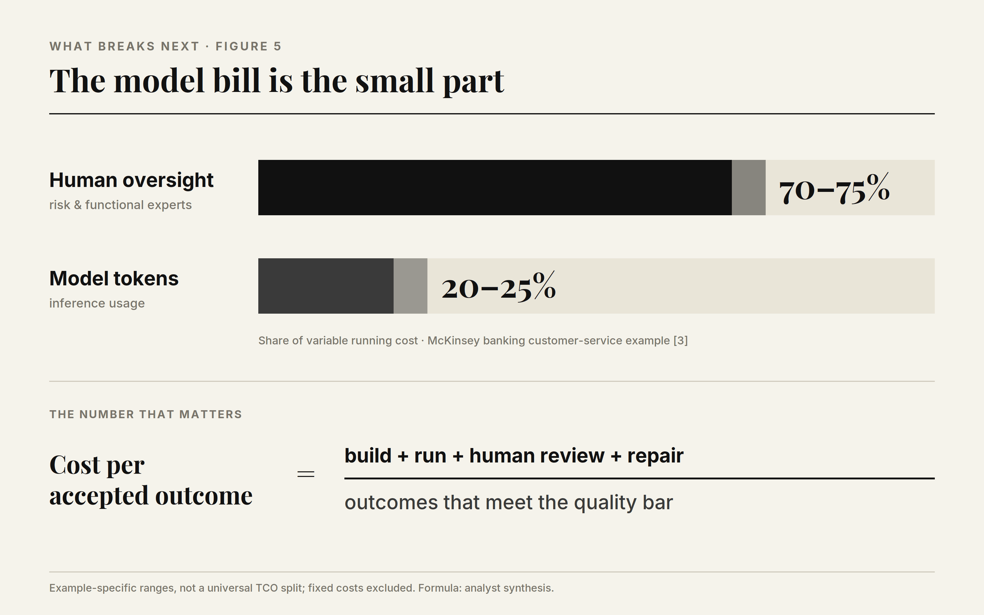 Figure 5: Human oversight is 70–75% of variable running cost, model tokens 20–25%. Cost per accepted outcome equals build plus run plus human review plus repair, divided by outcomes that meet the quality bar.